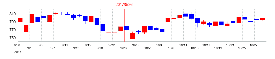 2017年の夢真ホールディングスの配当落ち日前後の株価チャート
