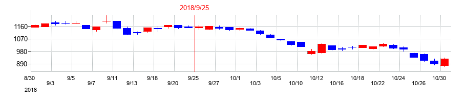 2018年の夢真ホールディングスの配当落ち日前後の株価チャート