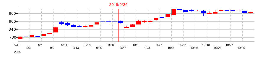 2019年の夢真ホールディングスの配当落ち日前後の株価チャート