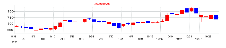 2020年の夢真ホールディングスの配当落ち日前後の株価チャート
