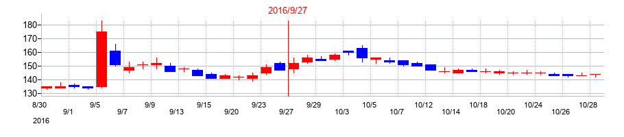 2016年のメディネットの配当落ち日前後の株価チャート