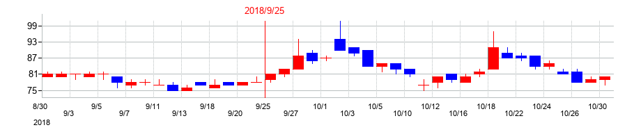 2018年のメディネットの配当落ち日前後の株価チャート