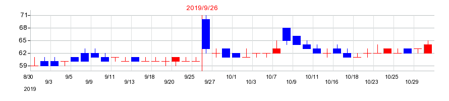 2019年のメディネットの配当落ち日前後の株価チャート