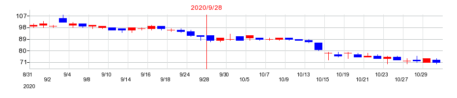 2020年のメディネットの配当落ち日前後の株価チャート