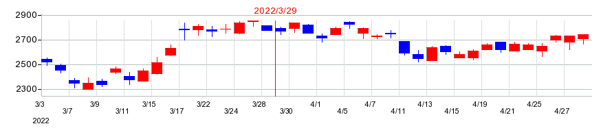 2022年のカカクコムの配当落ち日前後の株価チャート