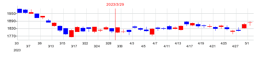2023年のカカクコムの配当落ち日前後の株価チャート