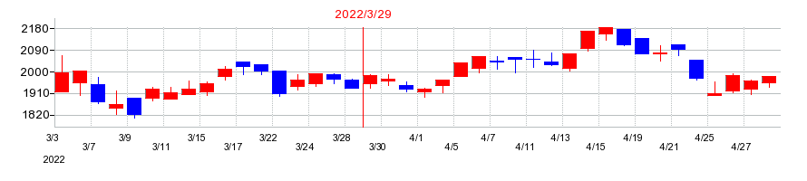 2022年のアイロムグループの配当落ち日前後の株価チャート