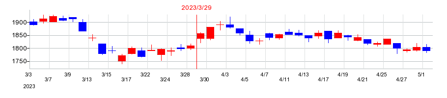 2023年のアイロムグループの配当落ち日前後の株価チャート