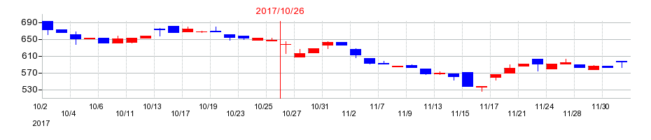 2017年のケア21の配当落ち日前後の株価チャート