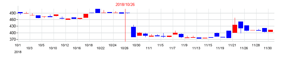 2018年のケア21の配当落ち日前後の株価チャート