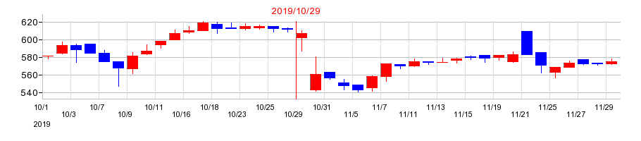2019年のケア21の配当落ち日前後の株価チャート