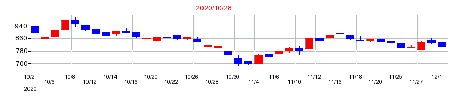 2020年のケア21の配当落ち日前後の株価チャート