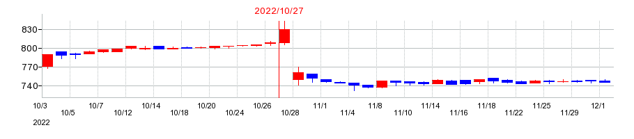 2022年のケア21の配当落ち日前後の株価チャート