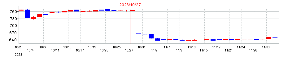 2023年のケア21の配当落ち日前後の株価チャート