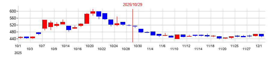 2025年のケア21の配当落ち日前後の株価チャート