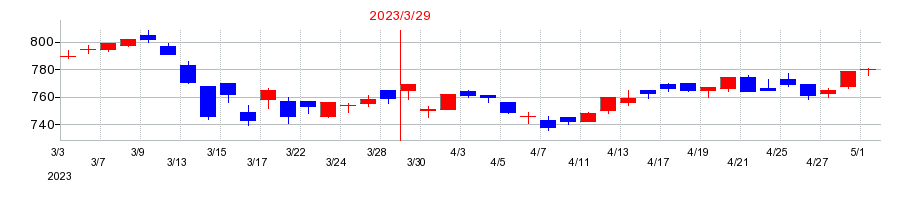 2023年のセントケア・ホールディングの配当落ち日前後の株価チャート