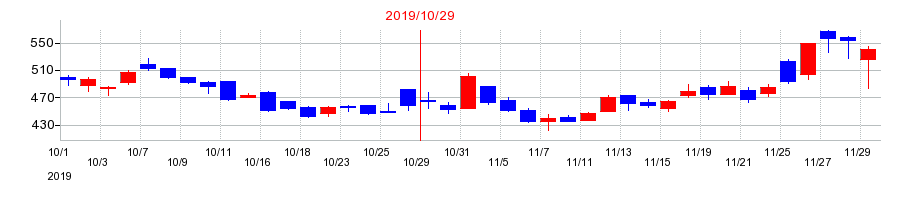 2019年のギグワークスの配当落ち日前後の株価チャート