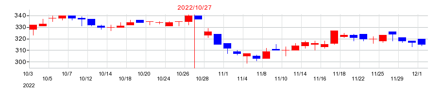 2022年のギグワークスの配当落ち日前後の株価チャート