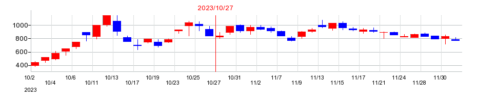 2023年のギグワークスの配当落ち日前後の株価チャート