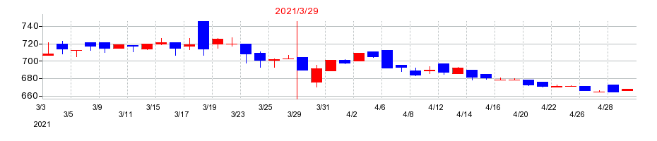 2021年のサイネックスの配当落ち日前後の株価チャート