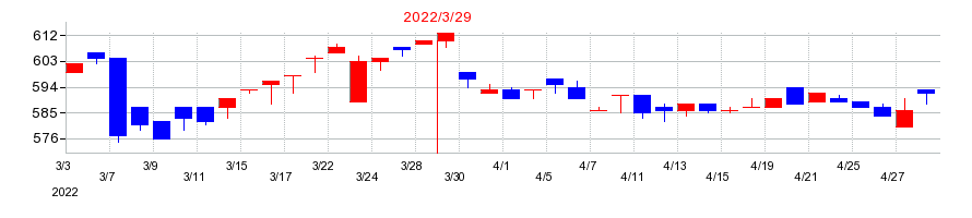 2022年のサイネックスの配当落ち日前後の株価チャート