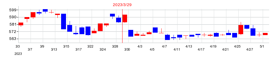 2023年のサイネックスの配当落ち日前後の株価チャート