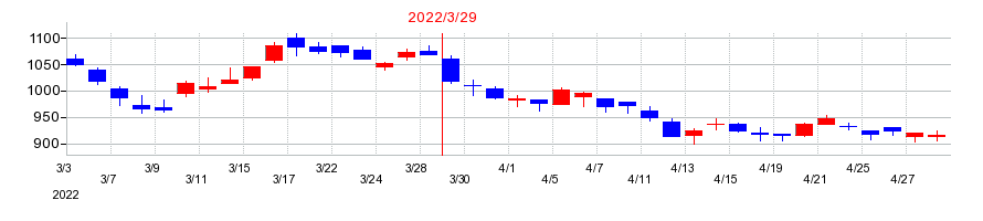2022年のルネサンスの配当落ち日前後の株価チャート