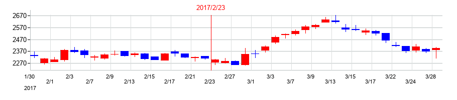 2017年のディップの配当落ち日前後の株価チャート