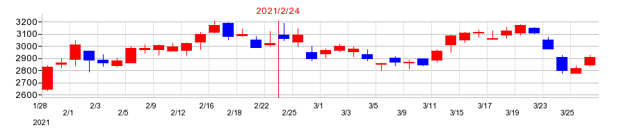 2021年のディップの配当落ち日前後の株価チャート