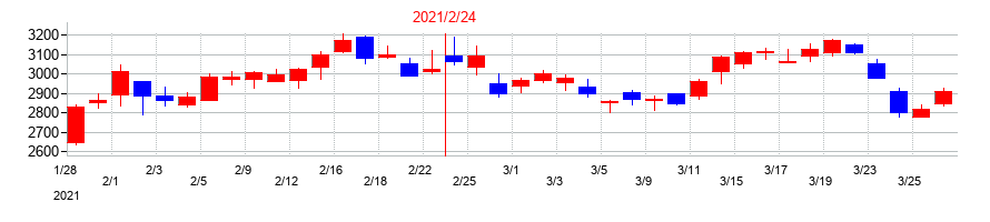 2021年のディップの配当落ち日前後の株価チャート