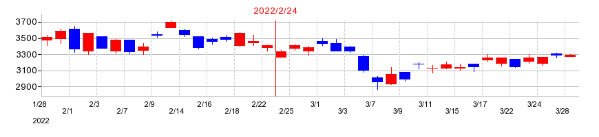 2022年のディップの配当落ち日前後の株価チャート