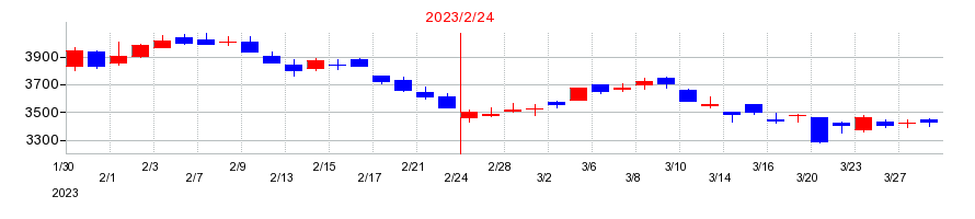 2023年のディップの配当落ち日前後の株価チャート