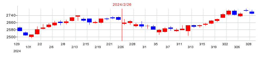 2024年のディップの配当落ち日前後の株価チャート