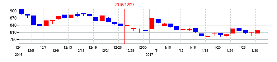 2016年のSBSホールディングスの配当落ち日前後の株価チャート
