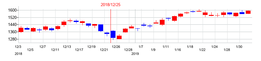 2018年のSBSホールディングスの配当落ち日前後の株価チャート