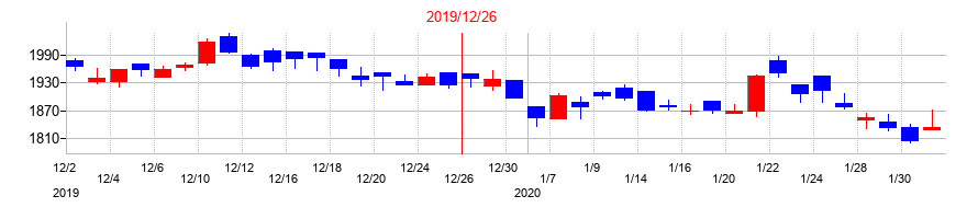 2019年のSBSホールディングスの配当落ち日前後の株価チャート