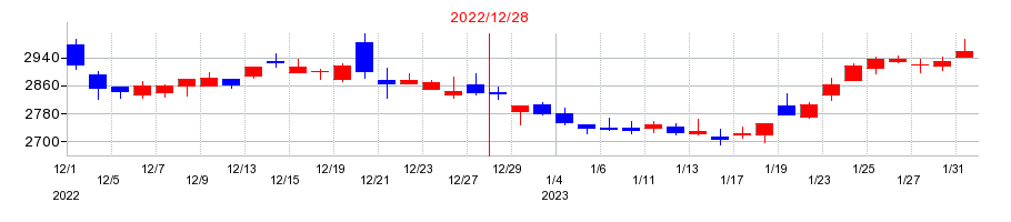 2022年のSBSホールディングスの配当落ち日前後の株価チャート
