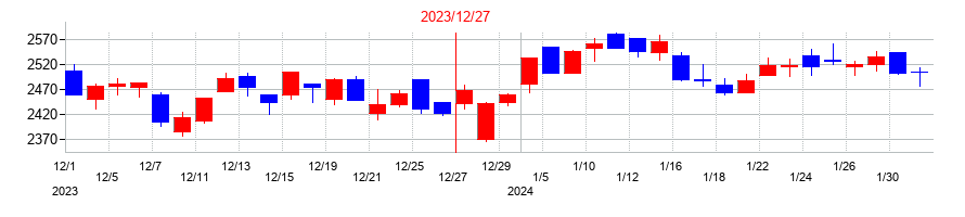 2023年のSBSホールディングスの配当落ち日前後の株価チャート