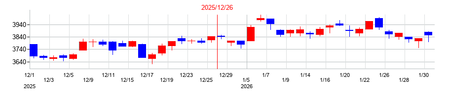 2025年のSBSホールディングスの配当落ち日前後の株価チャート