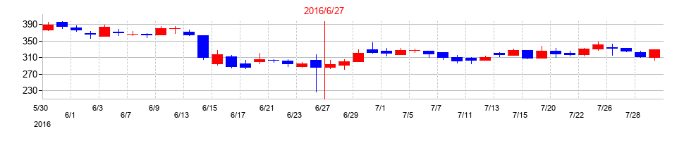 2016年の総医研ホールディングスの配当落ち日前後の株価チャート