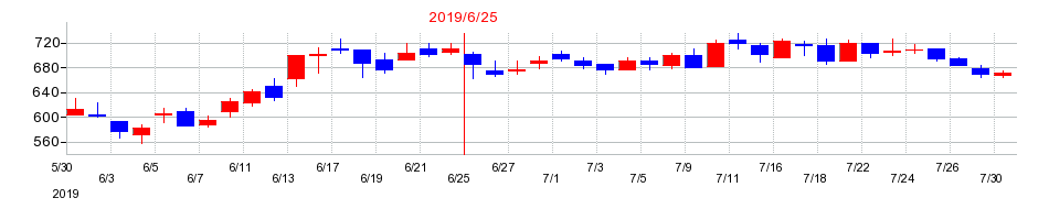 2019年の総医研ホールディングスの配当落ち日前後の株価チャート
