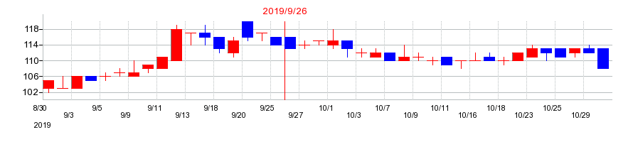 2019年のウェッジホールディングスの配当落ち日前後の株価チャート