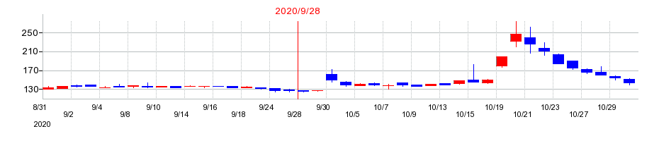 2020年のウェッジホールディングスの配当落ち日前後の株価チャート