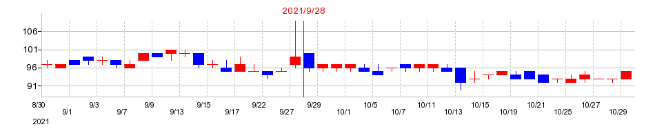 2021年のウェッジホールディングスの配当落ち日前後の株価チャート