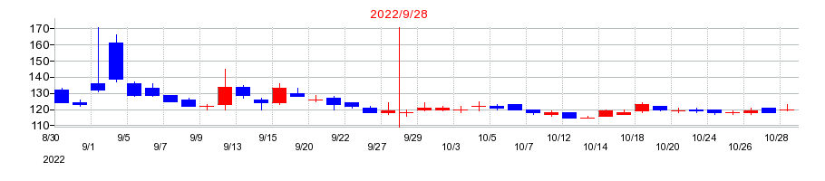 2022年のウェッジホールディングスの配当落ち日前後の株価チャート