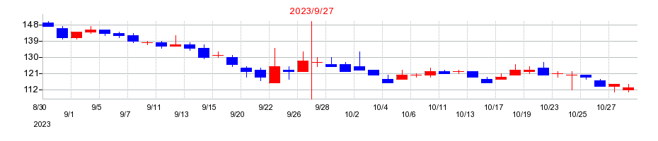 2023年のウェッジホールディングスの配当落ち日前後の株価チャート