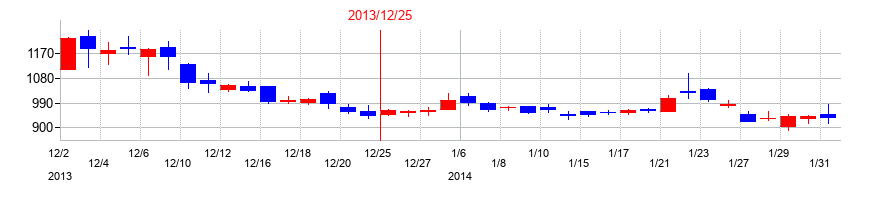 2013年のデジタルホールディングスの配当落ち日前後の株価チャート