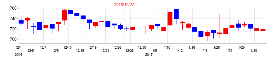 2016年のデジタルホールディングスの配当落ち日前後の株価チャート