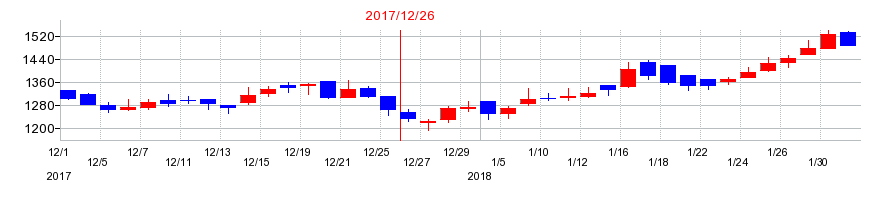 2017年のデジタルホールディングスの配当落ち日前後の株価チャート