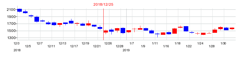 2018年のデジタルホールディングスの配当落ち日前後の株価チャート